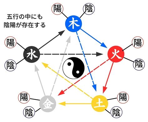 陰陽 五行|「陰陽五行」の意味や「陰陽説」と「五行説」をわか。